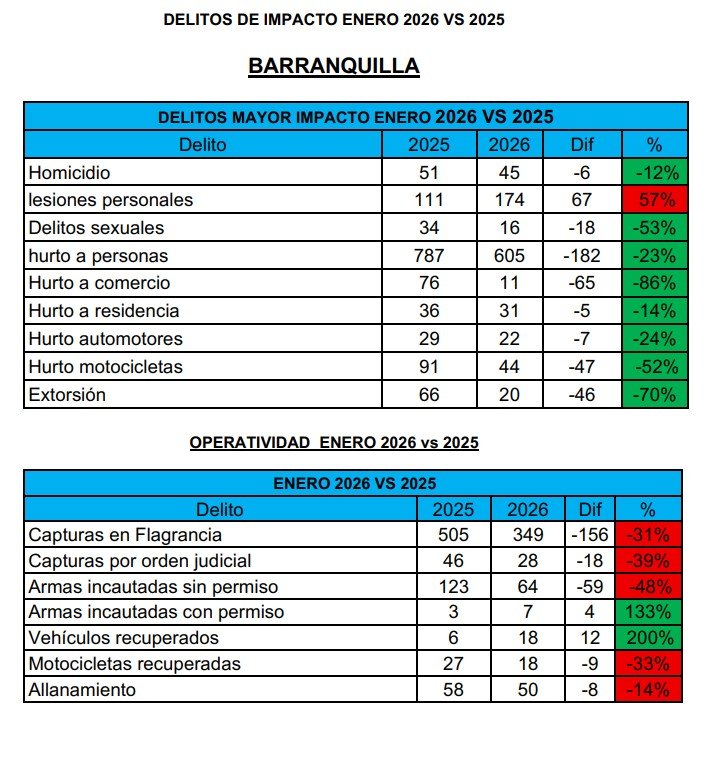 En enero, delitos de alto impacto registran tendencia a la baja en Barranquilla