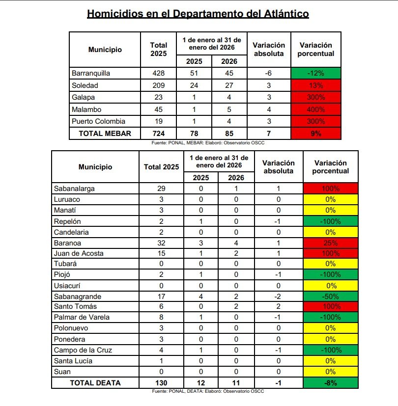 En enero, delitos de alto impacto registran tendencia a la baja en Barranquilla