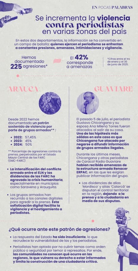 Se incrementa la violencia contra periodistas en varias zonas del país
