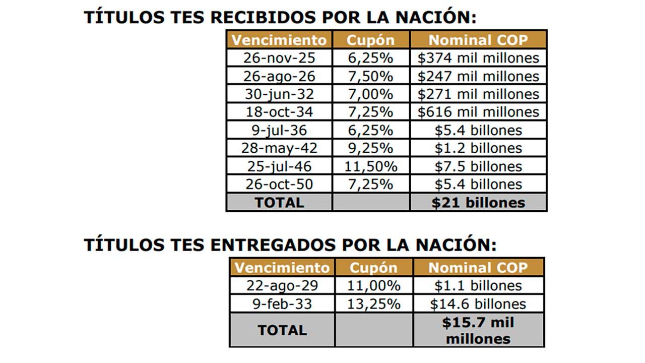 Colombia concreta operación de deuda con títulos TES por  $26 billones