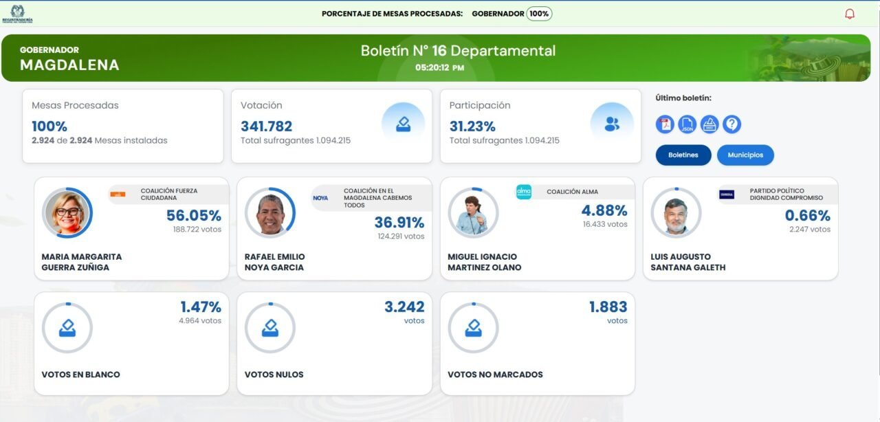 María Margarita Guerra Zúñiga, Gobernadora del Magdalena, al ganar elecciones a Rafael Noya