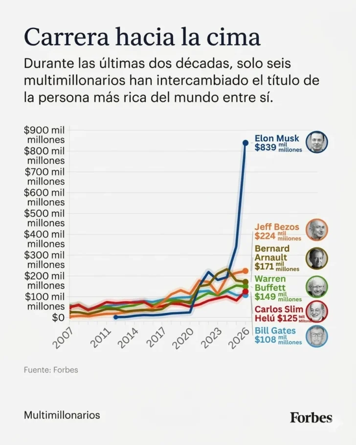 Ranking Forbes 2026: son 3.428 multimillonarios y una fortuna total de US$ 20,1 billones