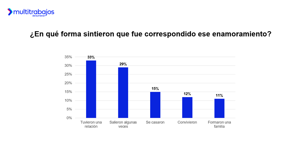 Amor en la oficina: Casi 5 de cada 10 ecuatorianos se enamoraron en su lugar de trabajo