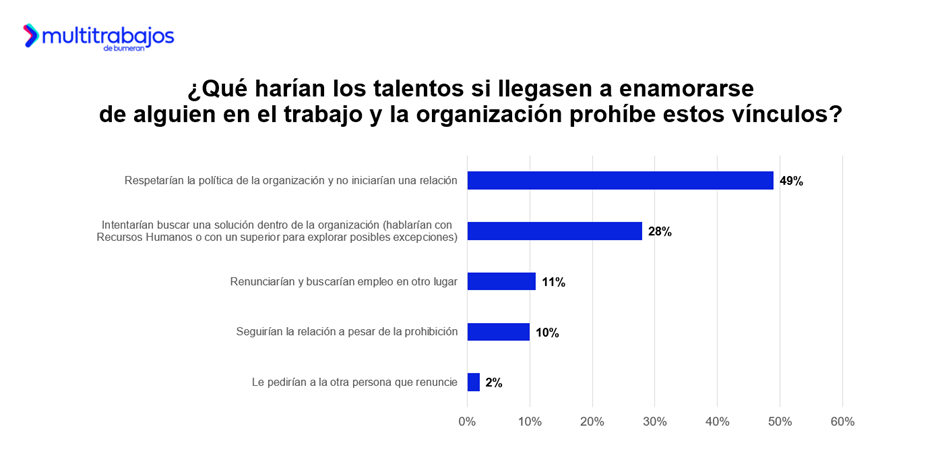 Amor en la oficina: Casi 5 de cada 10 ecuatorianos se enamoraron en su lugar de trabajo