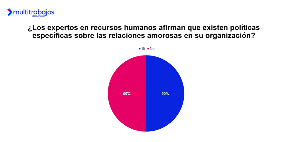 Amor en la oficina: Casi 5 de cada 10 ecuatorianos se enamoraron en su lugar de trabajo