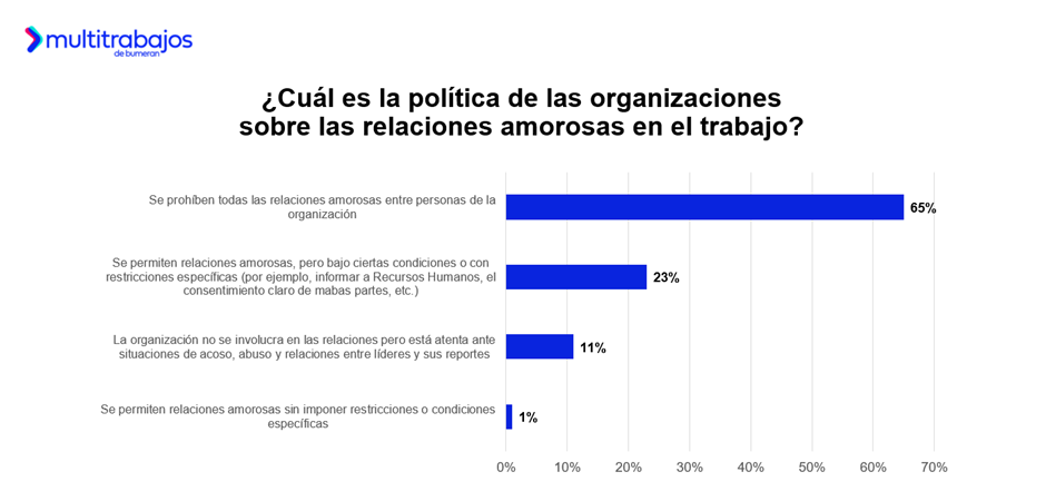 Amor en la oficina: Casi 5 de cada 10 ecuatorianos se enamoraron en su lugar de trabajo