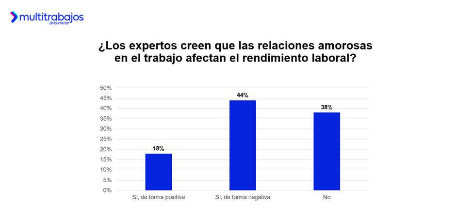 Amor en la oficina: Casi 5 de cada 10 ecuatorianos se enamoraron en su lugar de trabajo