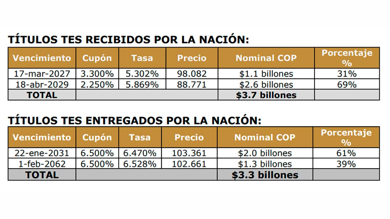 Colombia concreta operación de deuda con títulos TES por  $26 billones