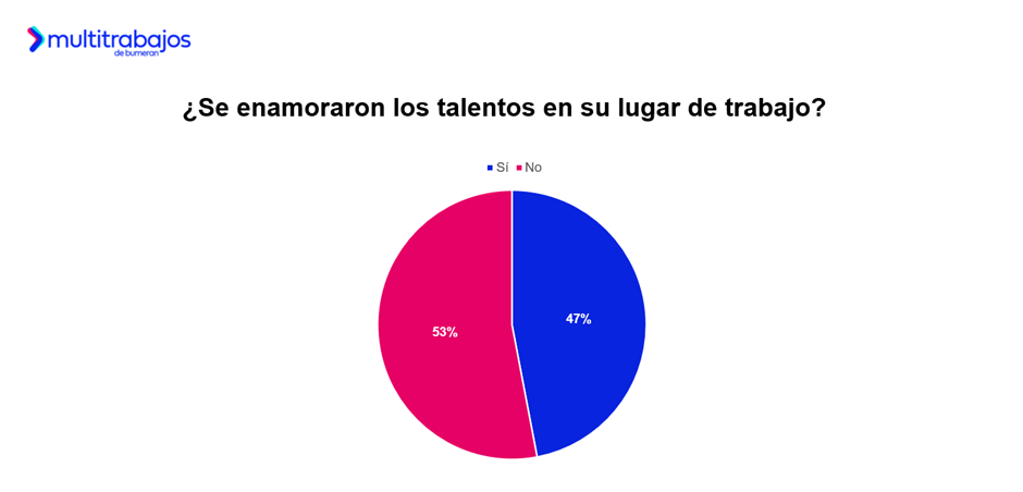 Amor en la oficina: Casi 5 de cada 10 ecuatorianos se enamoraron en su lugar de trabajo