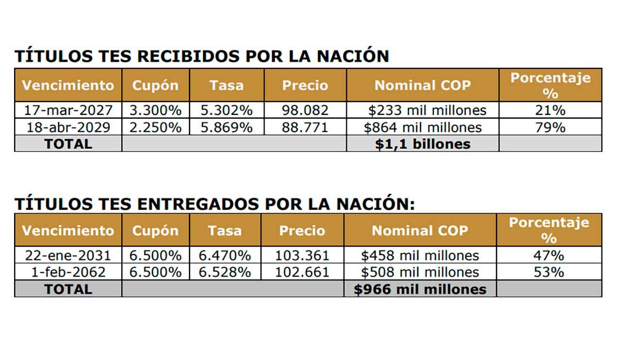 Colombia concreta operación de deuda con títulos TES por  $26 billones