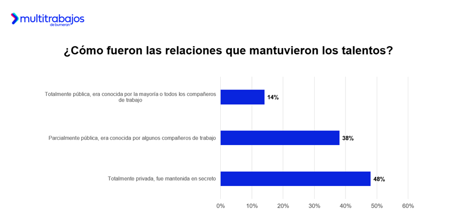Amor en la oficina: Casi 5 de cada 10 ecuatorianos se enamoraron en su lugar de trabajo