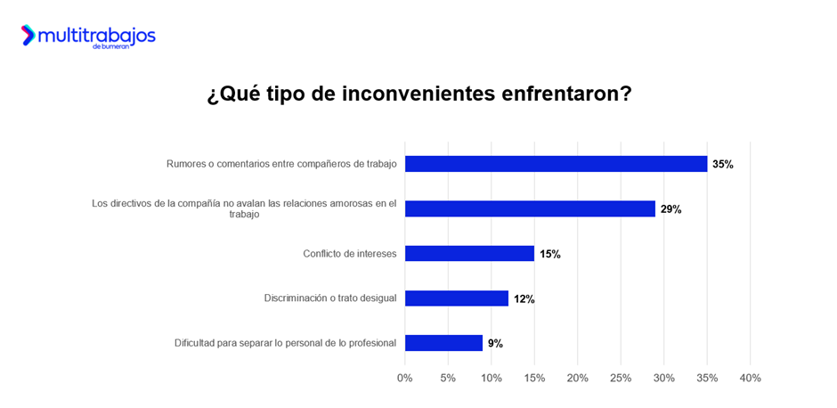 Amor en la oficina: Casi 5 de cada 10 ecuatorianos se enamoraron en su lugar de trabajo