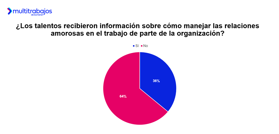 Amor en la oficina: Casi 5 de cada 10 ecuatorianos se enamoraron en su lugar de trabajo