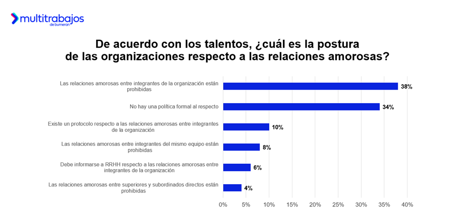 Amor en la oficina: Casi 5 de cada 10 ecuatorianos se enamoraron en su lugar de trabajo