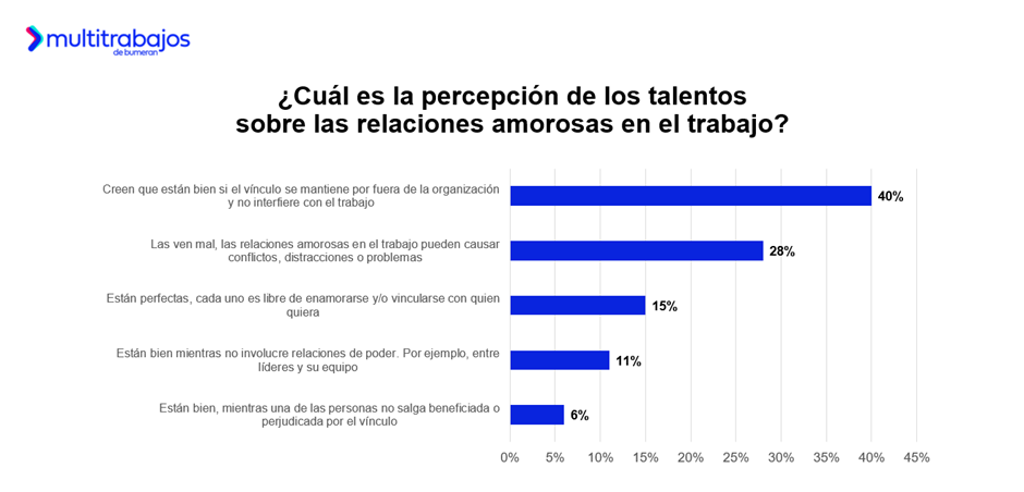 Amor en la oficina: Casi 5 de cada 10 ecuatorianos se enamoraron en su lugar de trabajo