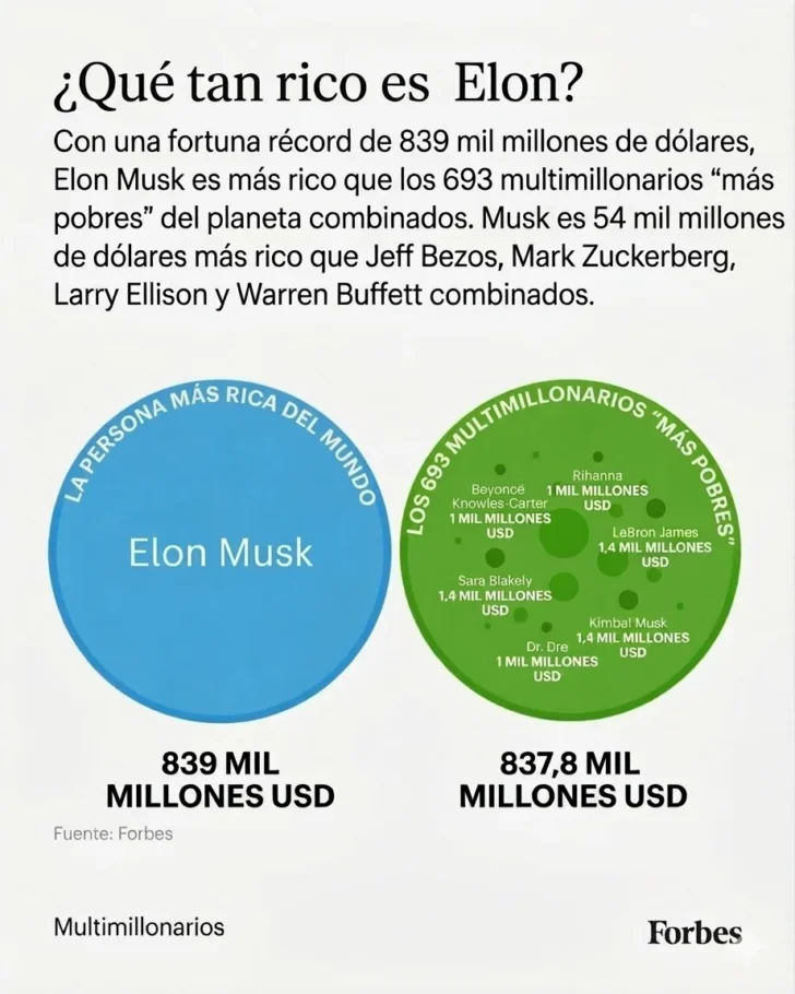 Ranking Forbes 2026: son 3.428 multimillonarios y una fortuna total de US$ 20,1 billones