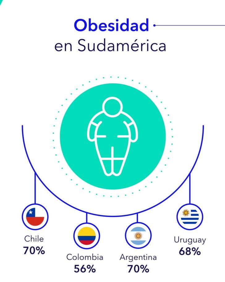 Más de la mitad de los adultos en Colombia vive con exceso de peso