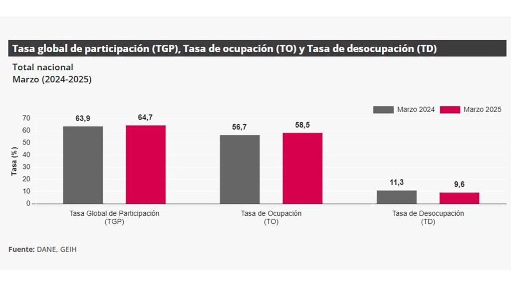 Desempleo en marzo se redujo a 9,6 %, reportó el Dane