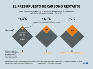 Diez indicadores climáticos clave llevan un “rumbo equivocado”, alertan científicos