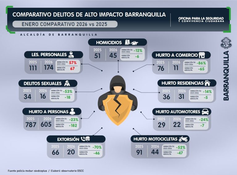 En enero, delitos de alto impacto registran tendencia a la baja en Barranquilla
