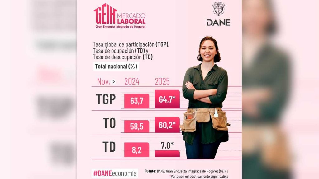 Tasa de desempleo llega al 7%