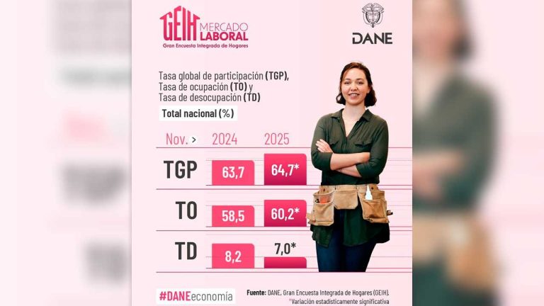 Tasa de desempleo llega al 7%