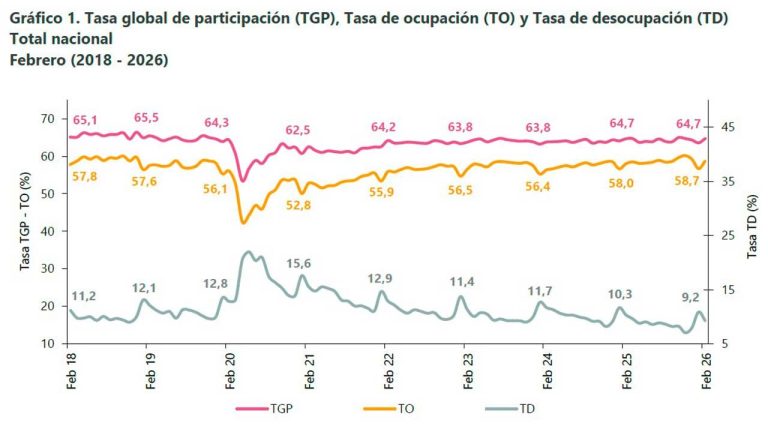 Volvemos a un dígito de tasa de desempleo: 9,2%: presidente Petro