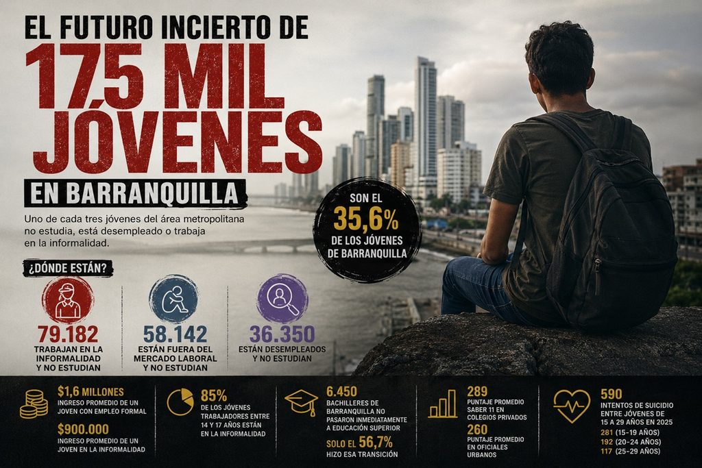 El incierto futuro de 175 mil jóvenes en Barranquilla