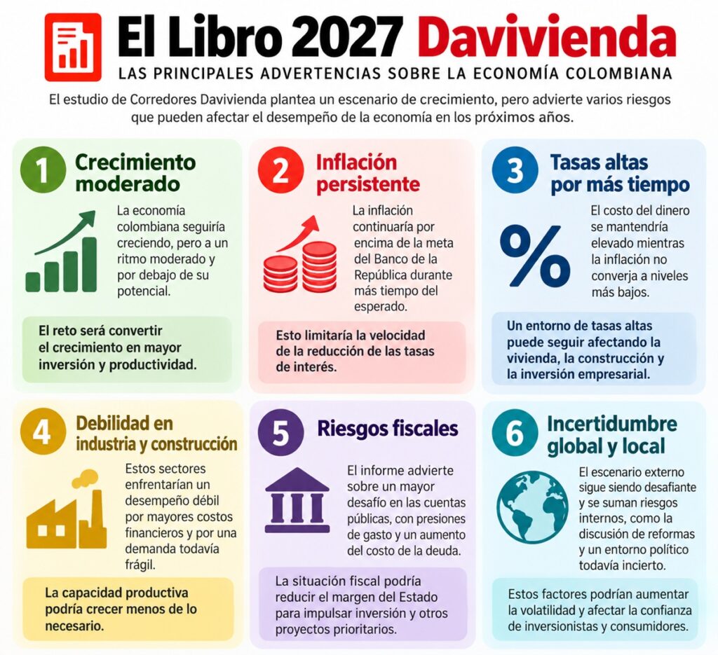 La economía hacia el 2027: Colombia crece, pero acumula señales de alerta