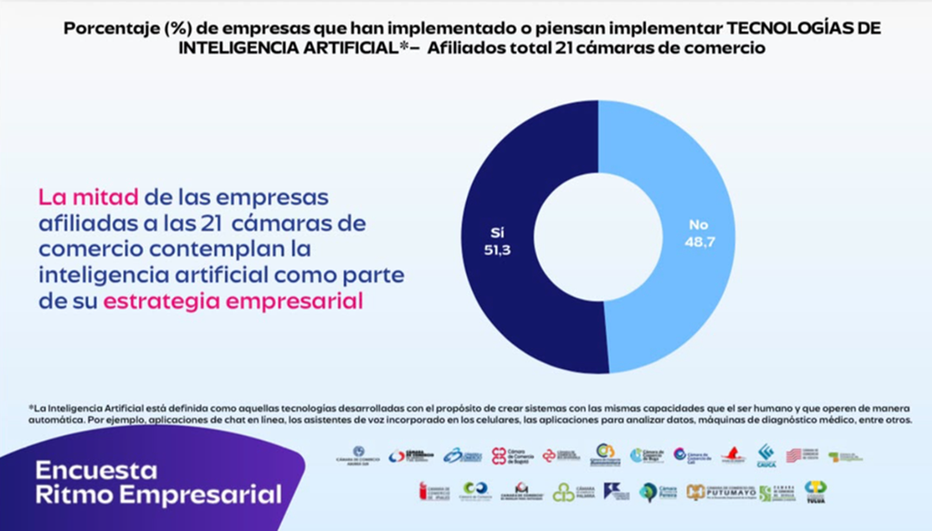 Optimismo empresarial en el país alcanza su nivel más alto en 5 años