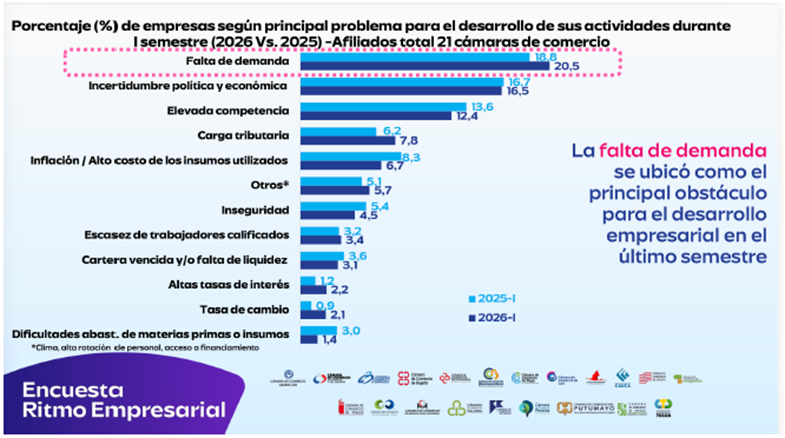 Optimismo empresarial en el país alcanza su nivel más alto en 5 años