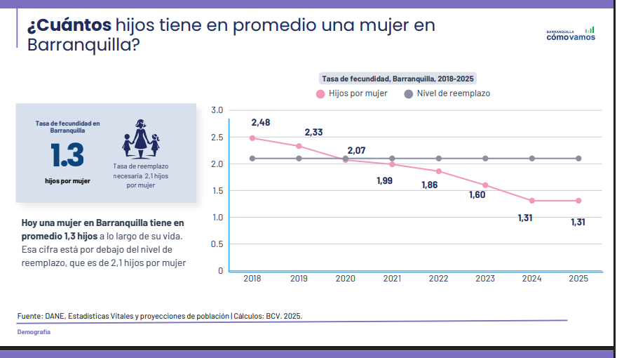 El envejecimiento en Barranquilla: en 2032 habrá más adultos mayores que menores de 15 años