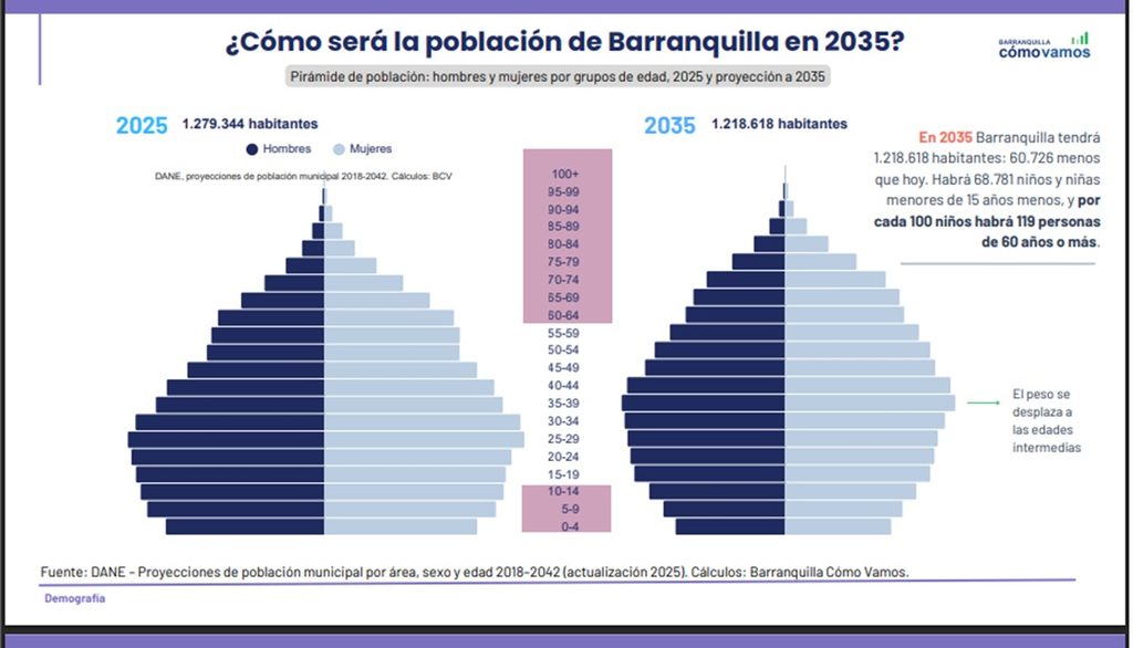 El envejecimiento en Barranquilla: en 2032 habrá más adultos mayores que menores de 15 años