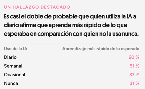 La IA hace que el aprendizaje sea cada vez más accesible: no siempre es progreso real
