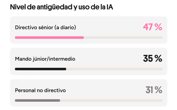La IA hace que el aprendizaje sea cada vez más accesible: no siempre es progreso real