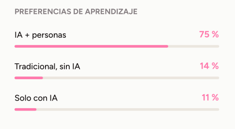 La IA hace que el aprendizaje sea cada vez más accesible: no siempre es progreso real
